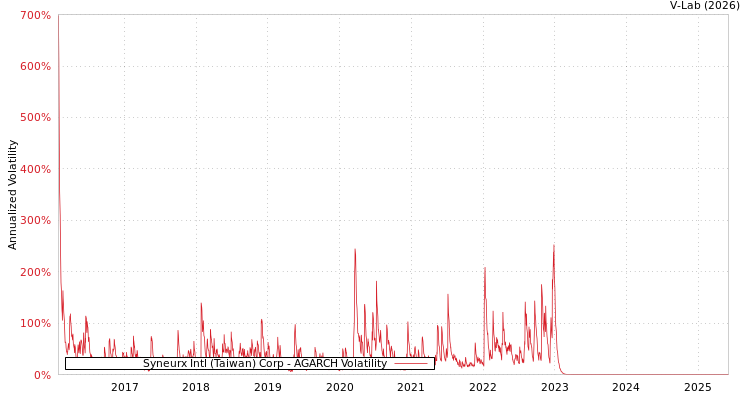 graph of Syneurx Intl (Taiwan) Corp AGARCH
