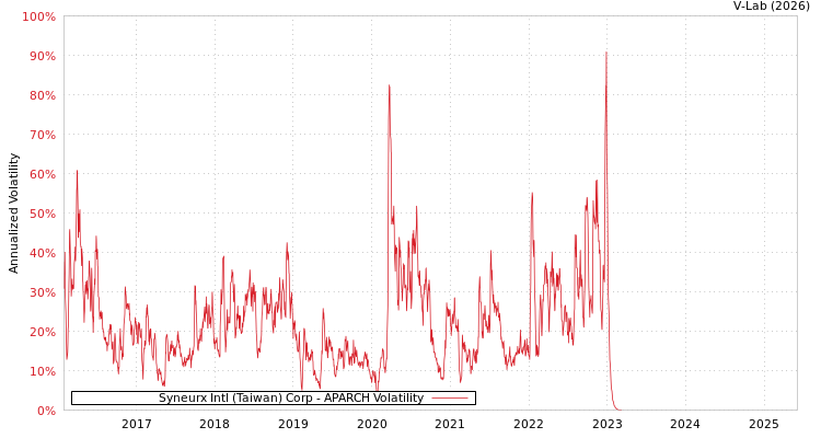 graph of Syneurx Intl (Taiwan) Corp APARCH