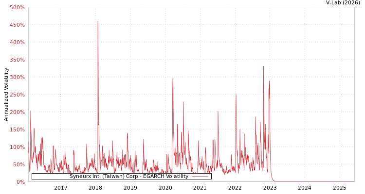 graph of Syneurx Intl (Taiwan) Corp EGARCH
