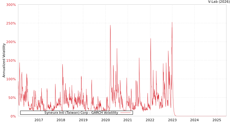 graph of Syneurx Intl (Taiwan) Corp GARCH