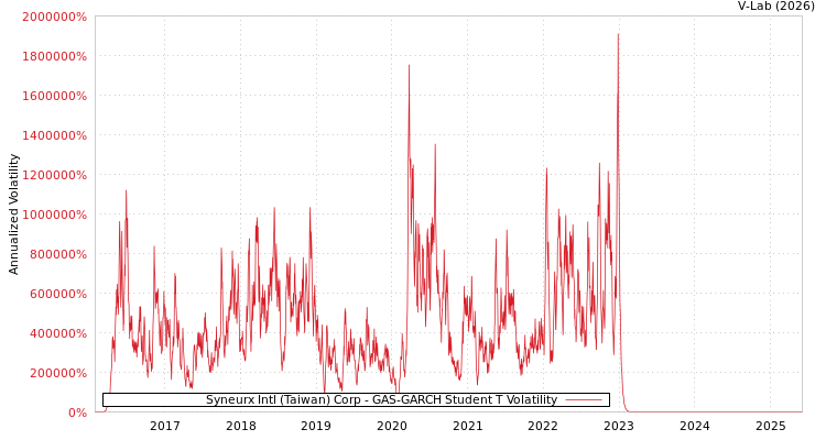 graph of Syneurx Intl (Taiwan) Corp GAS-GARCH-T