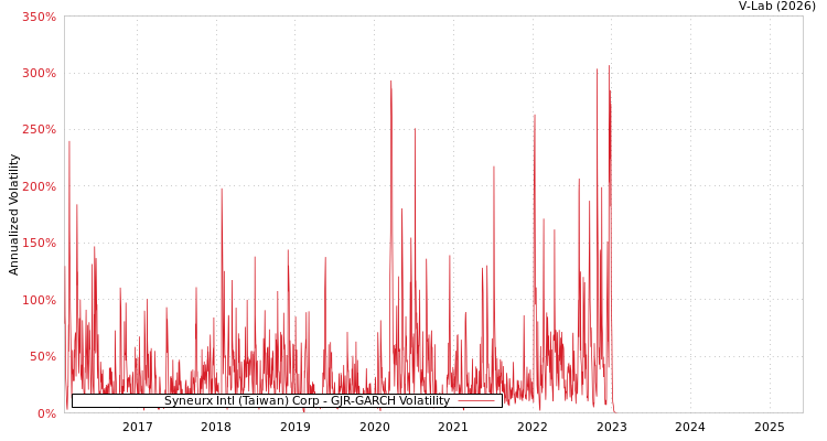 graph of Syneurx Intl (Taiwan) Corp GJR-GARCH