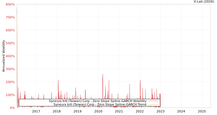 graph of Syneurx Intl (Taiwan) Corp S0GARCH