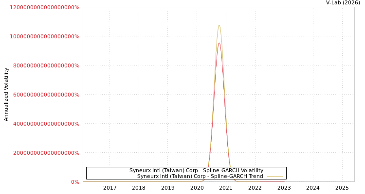 graph of Syneurx Intl (Taiwan) Corp SGARCH