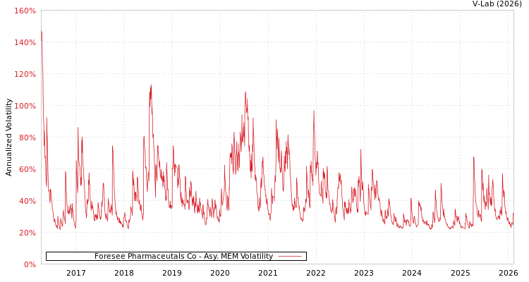 graph of Foresee Pharmaceutals Co AMEM