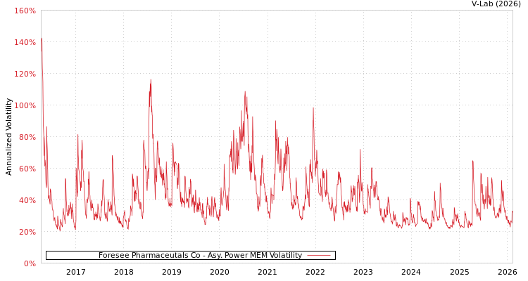 graph of Foresee Pharmaceutals Co APMEM