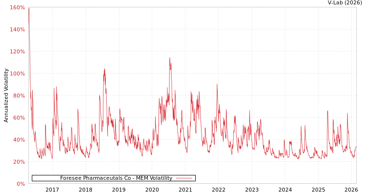 graph of Foresee Pharmaceutals Co MEM
