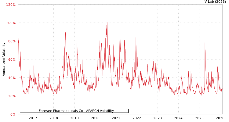 graph of Foresee Pharmaceutals Co APARCH