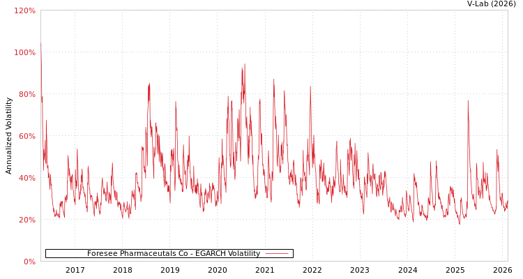 graph of Foresee Pharmaceutals Co EGARCH