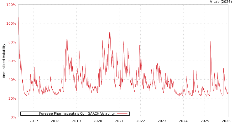 graph of Foresee Pharmaceutals Co GARCH