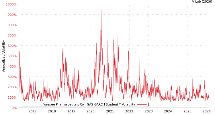 graph of Foresee Pharmaceutals Co GAS-GARCH-T