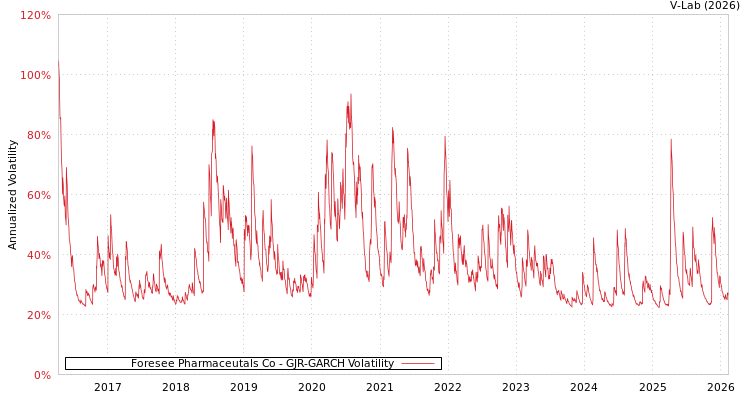 graph of Foresee Pharmaceutals Co GJR-GARCH