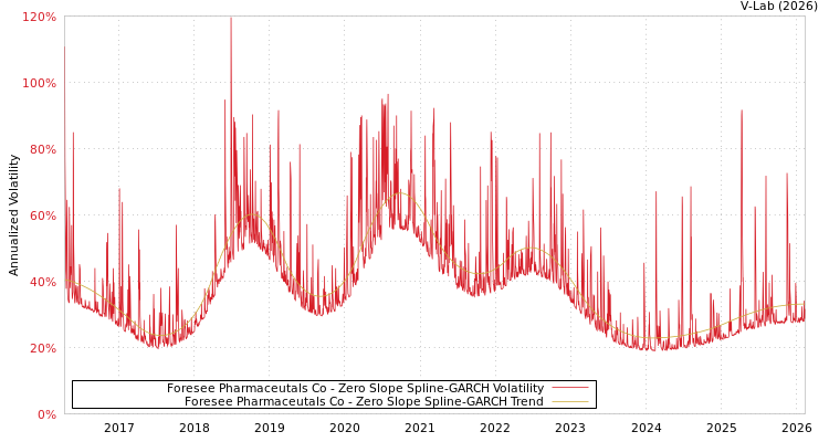 graph of Foresee Pharmaceutals Co S0GARCH