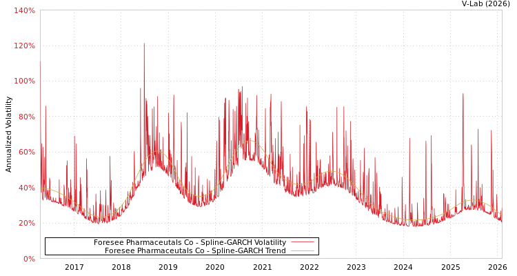 graph of Foresee Pharmaceutals Co SGARCH