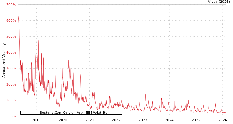 graph of Bestone.Com Co Ltd AMEM