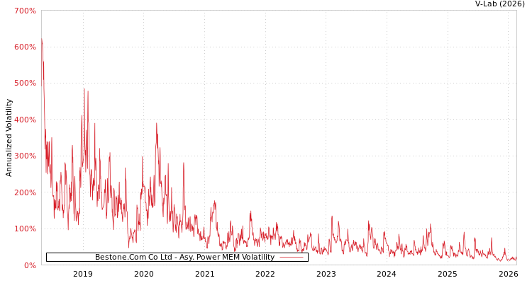 graph of Bestone.Com Co Ltd APMEM
