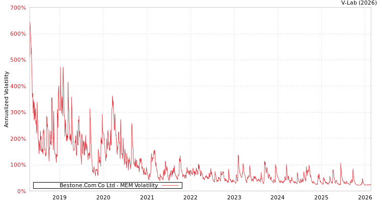 graph of Bestone.Com Co Ltd MEM