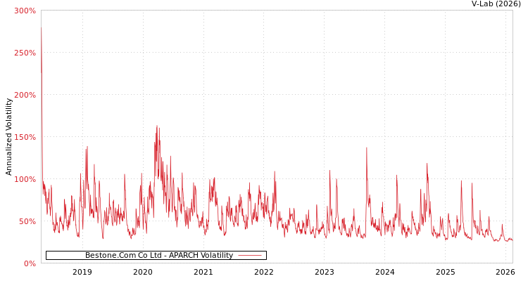 graph of Bestone.Com Co Ltd APARCH