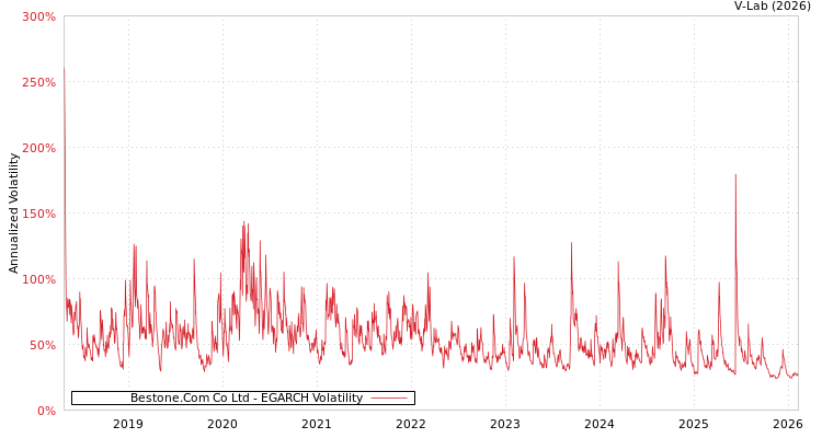 graph of Bestone.Com Co Ltd EGARCH