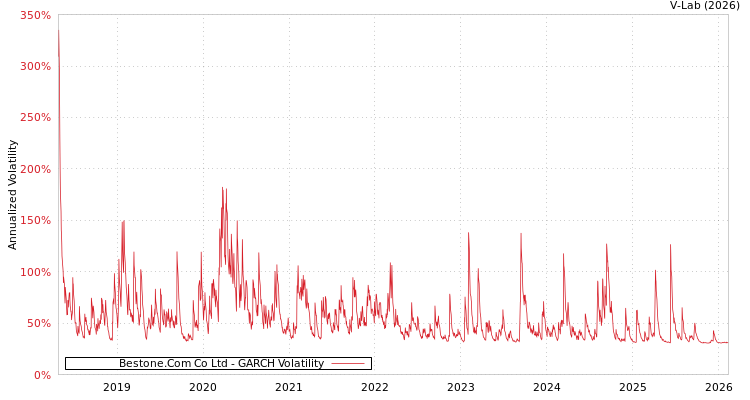 graph of Bestone.Com Co Ltd GARCH