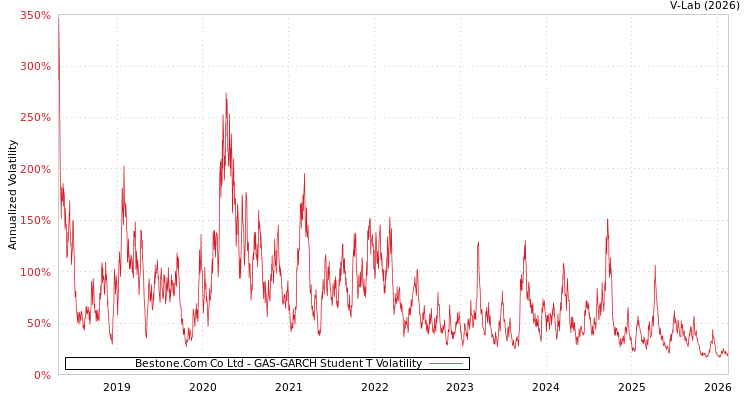 graph of Bestone.Com Co Ltd GAS-GARCH-T