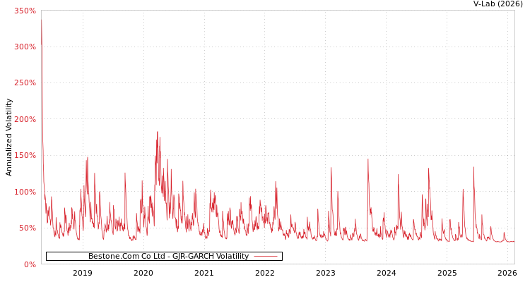 graph of Bestone.Com Co Ltd GJR-GARCH