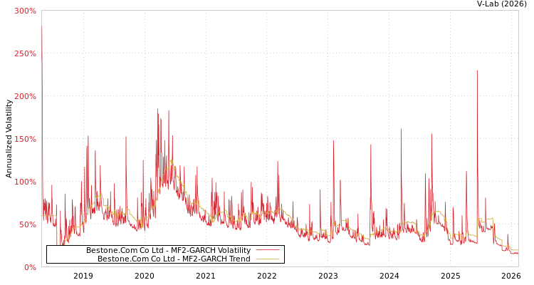 graph of Bestone.Com Co Ltd MF2-GARCH