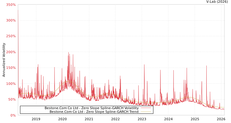 graph of Bestone.Com Co Ltd S0GARCH