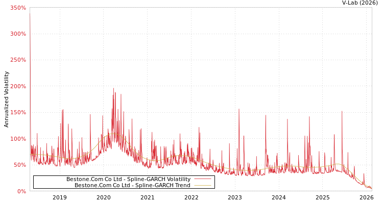 graph of Bestone.Com Co Ltd SGARCH