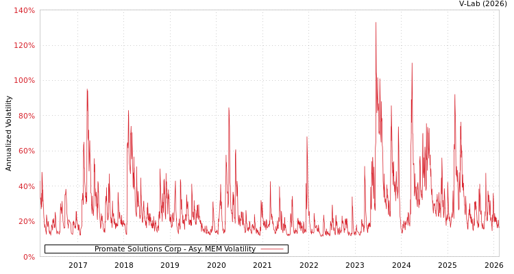 graph of Promate Solutions Corp AMEM