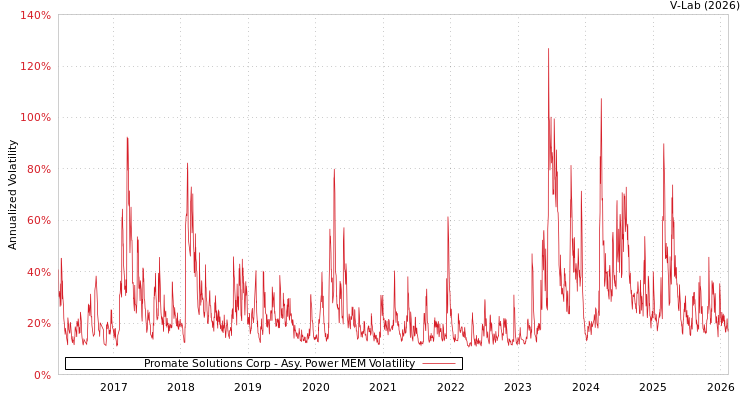 graph of Promate Solutions Corp APMEM