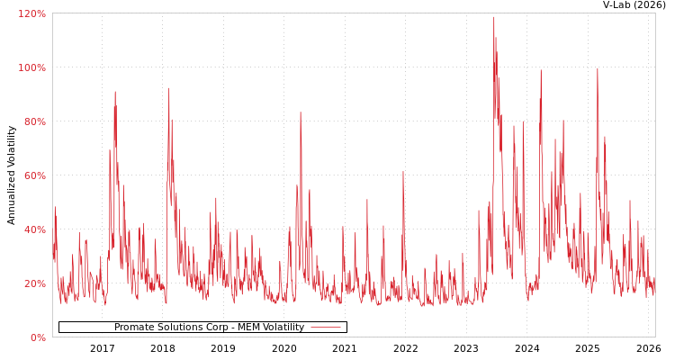 graph of Promate Solutions Corp MEM