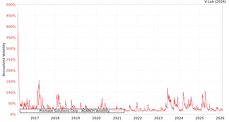 graph of Promate Solutions Corp AGARCH