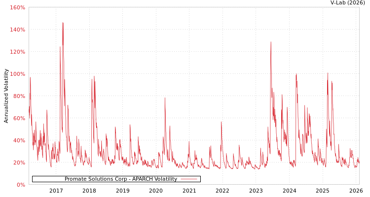 graph of Promate Solutions Corp APARCH