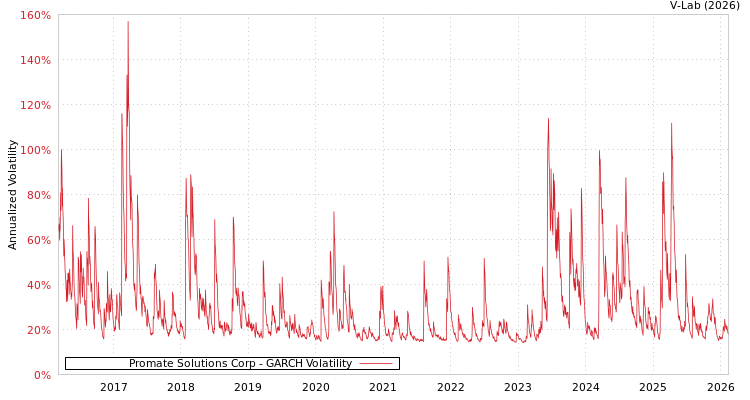 graph of Promate Solutions Corp GARCH