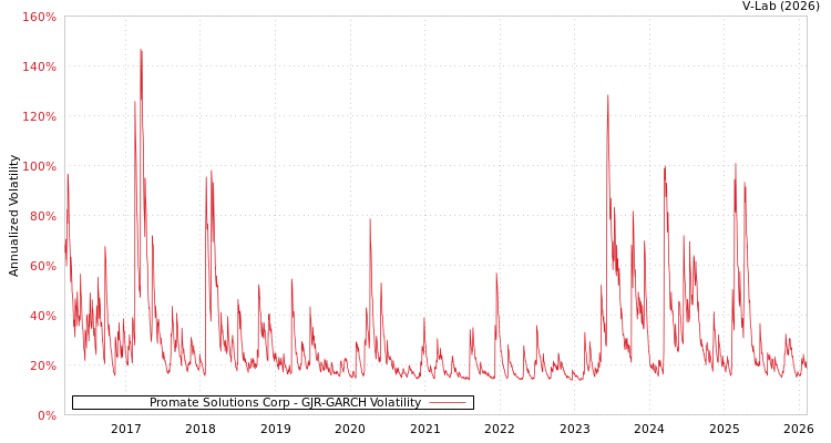 graph of Promate Solutions Corp GJR-GARCH