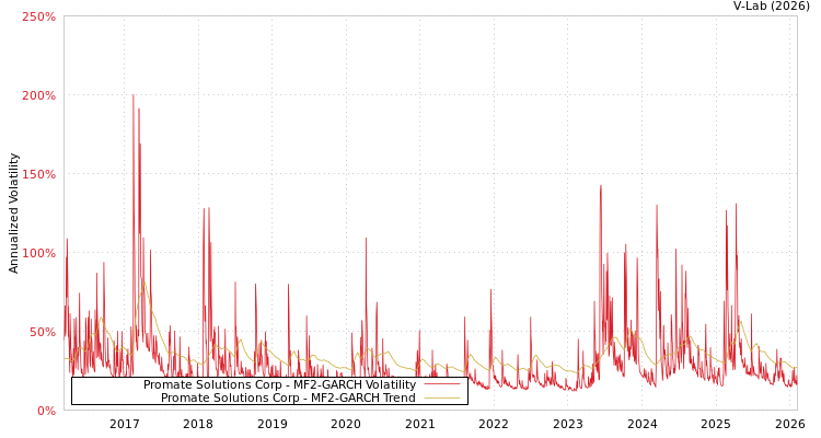 graph of Promate Solutions Corp MF2-GARCH
