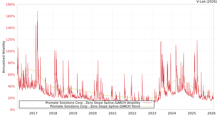 graph of Promate Solutions Corp S0GARCH