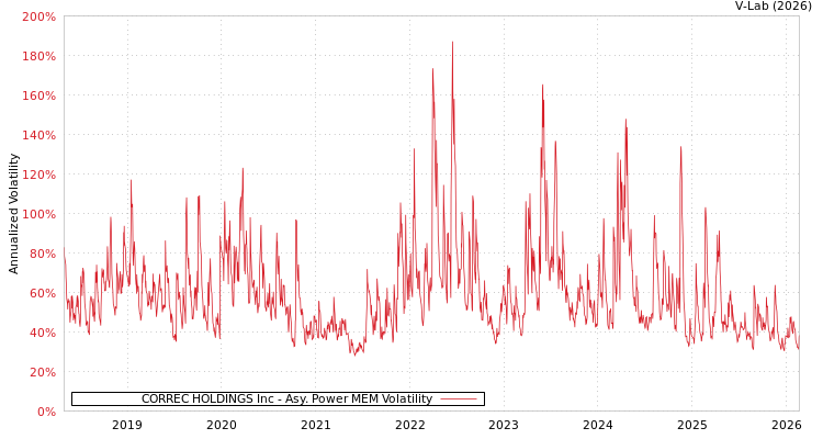 graph of CORREC HOLDINGS Inc APMEM