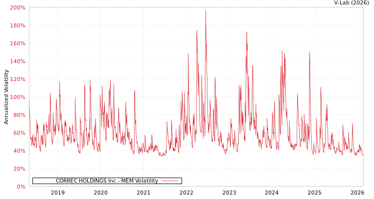 graph of CORREC HOLDINGS Inc MEM