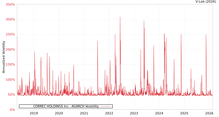 graph of CORREC HOLDINGS Inc AGARCH