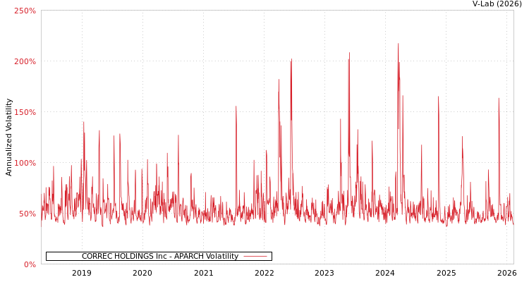 graph of CORREC HOLDINGS Inc APARCH