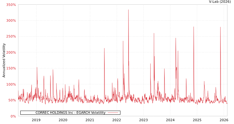 graph of CORREC HOLDINGS Inc EGARCH