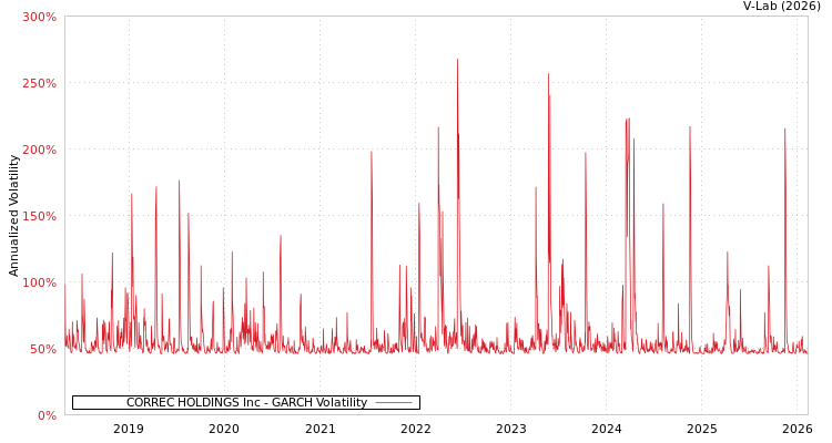 graph of CORREC HOLDINGS Inc GARCH