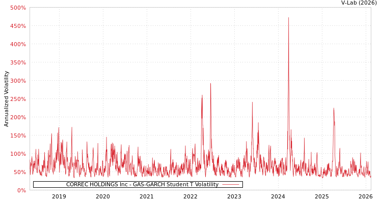 graph of CORREC HOLDINGS Inc GAS-GARCH-T