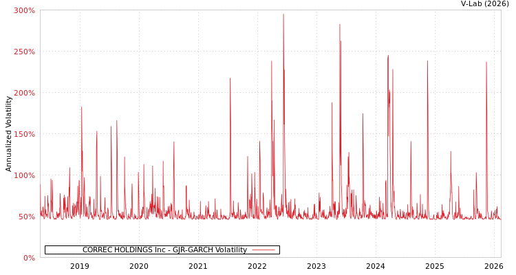 graph of CORREC HOLDINGS Inc GJR-GARCH
