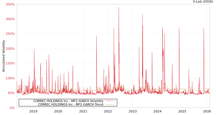 graph of CORREC HOLDINGS Inc MF2-GARCH