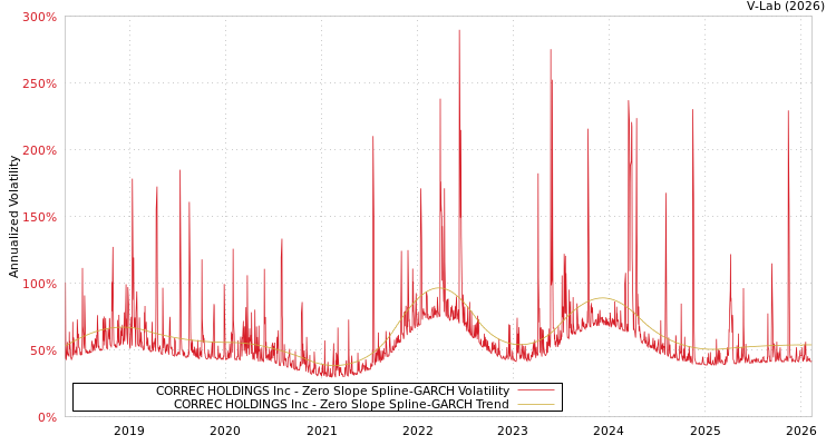 graph of CORREC HOLDINGS Inc S0GARCH