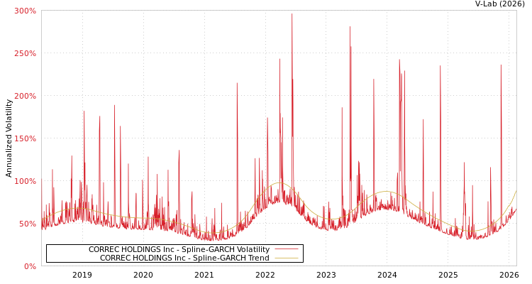 graph of CORREC HOLDINGS Inc SGARCH