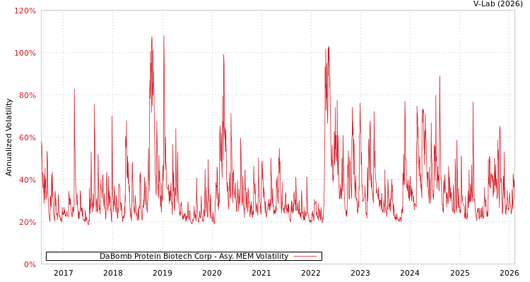 graph of DaBomb Protein Biotech Corp AMEM